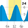 Whale Branch entrance tide chart for Monday, January 24, 2022