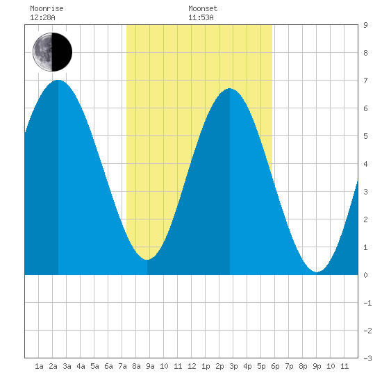 Whale Branch entrance tide chart for Tuesday, January 25, 2022