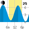 Whale Branch entrance tide chart for Tuesday, January 25, 2022