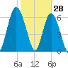 Whale Branch entrance tide chart for Friday, January 28, 2022