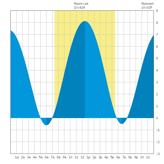 Whale Branch entrance tide chart for Thursday, January 6, 2022