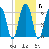 Whale Branch entrance tide chart for Thursday, January 6, 2022