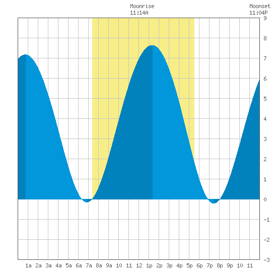 Whale Branch entrance tide chart for Friday, January 7, 2022
