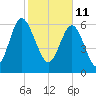 Whale Branch entrance tide chart for Friday, February 11, 2022