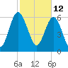 Whale Branch entrance tide chart for Saturday, February 12, 2022