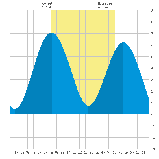 Whale Branch entrance tide chart for Sunday, February 13, 2022