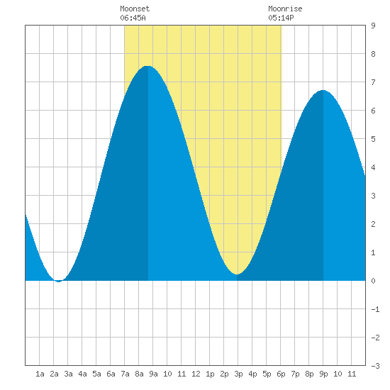 Whale Branch entrance tide chart for Tuesday, February 15, 2022