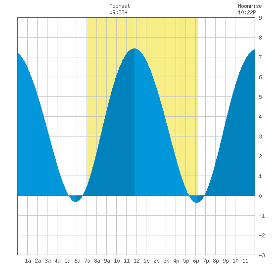Whale Branch entrance tide chart for Sunday, February 20, 2022