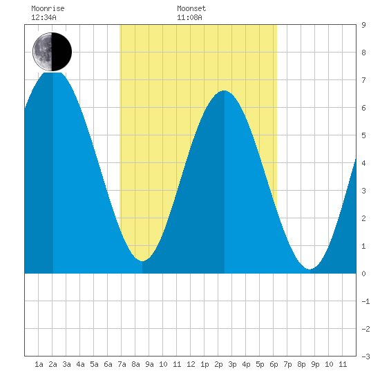 Whale Branch entrance tide chart for Wednesday, February 23, 2022