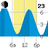 Whale Branch entrance tide chart for Wednesday, February 23, 2022