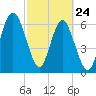 Whale Branch entrance tide chart for Thursday, February 24, 2022