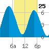 Whale Branch entrance tide chart for Friday, February 25, 2022