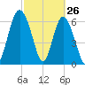Whale Branch entrance tide chart for Saturday, February 26, 2022