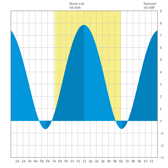 Whale Branch entrance tide chart for Friday, February 4, 2022