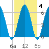Whale Branch entrance tide chart for Friday, February 4, 2022
