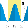 Whale Branch entrance tide chart for Saturday, February 5, 2022