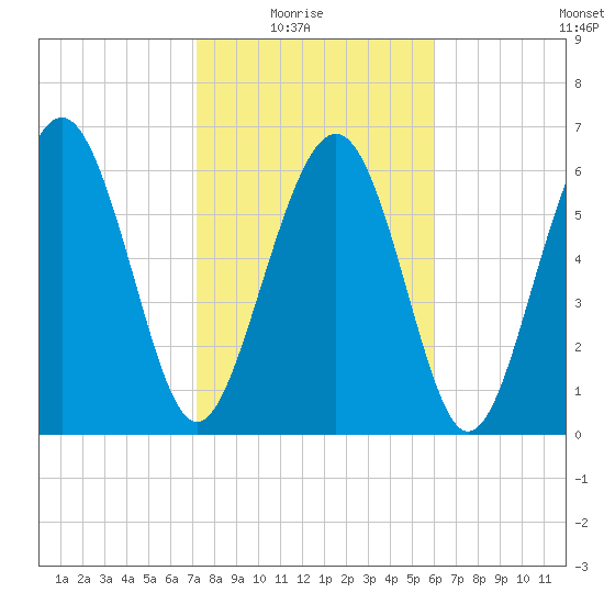 Whale Branch entrance tide chart for Sunday, February 6, 2022