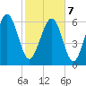 Whale Branch entrance tide chart for Monday, February 7, 2022