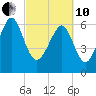 Whale Branch entrance tide chart for Thursday, March 10, 2022