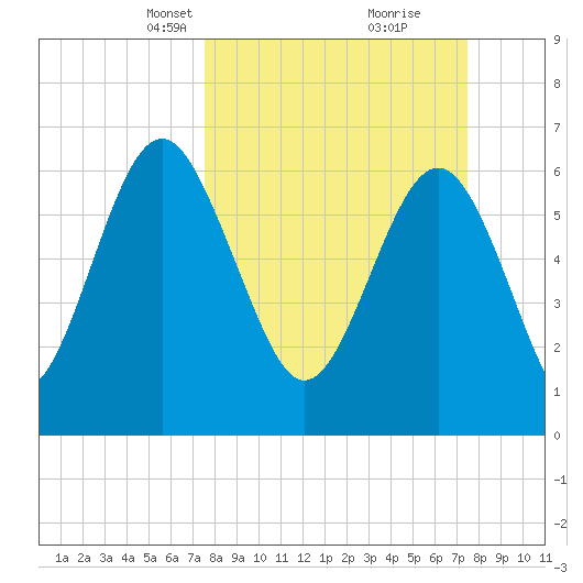 Whale Branch entrance tide chart for Sunday, March 13, 2022