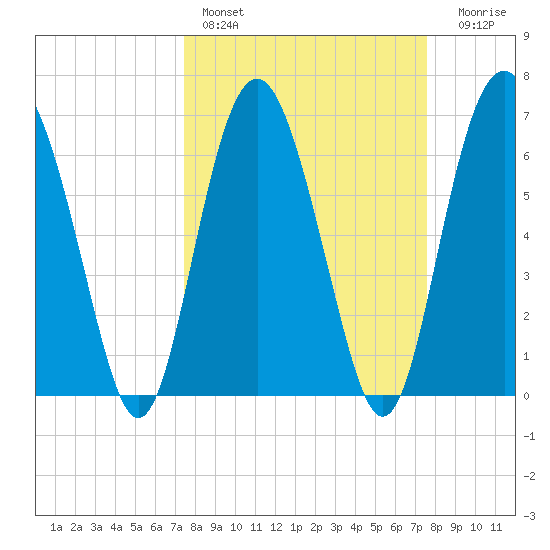Whale Branch entrance tide chart for Saturday, March 19, 2022