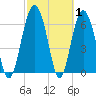 Whale Branch entrance tide chart for Tuesday, March 1, 2022