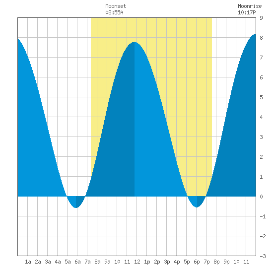 Whale Branch entrance tide chart for Sunday, March 20, 2022