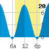 Whale Branch entrance tide chart for Sunday, March 20, 2022