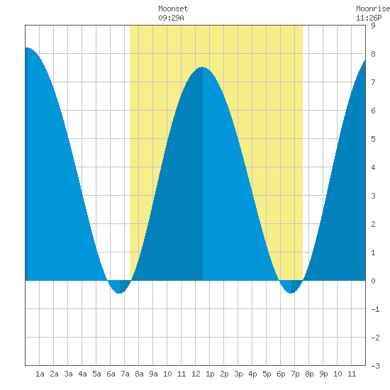 Whale Branch entrance tide chart for Monday, March 21, 2022