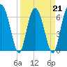 Whale Branch entrance tide chart for Monday, March 21, 2022