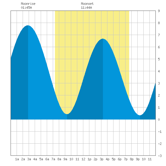 Whale Branch entrance tide chart for Thursday, March 24, 2022