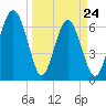 Whale Branch entrance tide chart for Thursday, March 24, 2022