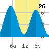 Whale Branch entrance tide chart for Saturday, March 26, 2022