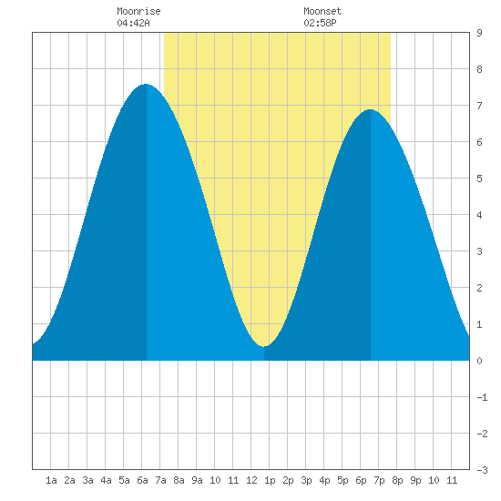 Whale Branch entrance tide chart for Sunday, March 27, 2022