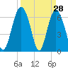 Whale Branch entrance tide chart for Monday, March 28, 2022