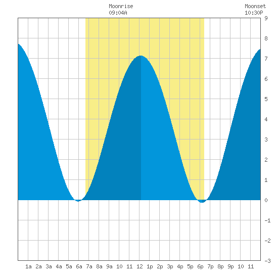 Whale Branch entrance tide chart for Sunday, March 6, 2022