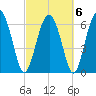 Whale Branch entrance tide chart for Sunday, March 6, 2022