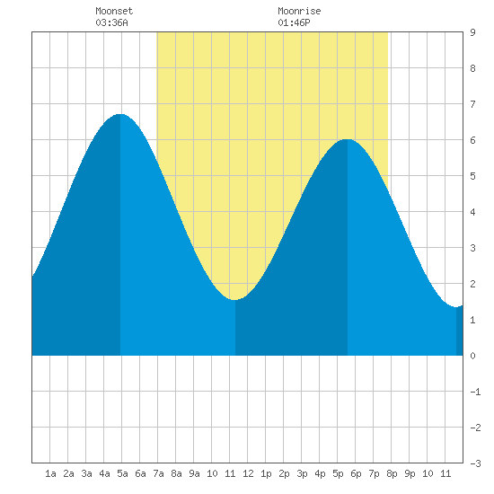 Whale Branch entrance tide chart for Sunday, April 10, 2022