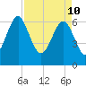 Whale Branch entrance tide chart for Sunday, April 10, 2022