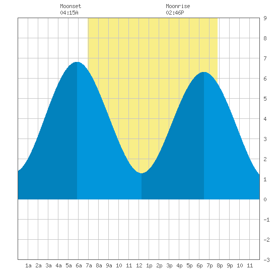 Whale Branch entrance tide chart for Monday, April 11, 2022