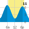 Whale Branch entrance tide chart for Monday, April 11, 2022