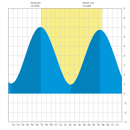 Whale Branch entrance tide chart for Tuesday, April 12, 2022