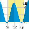 Whale Branch entrance tide chart for Monday, April 18, 2022