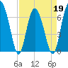 Whale Branch entrance tide chart for Tuesday, April 19, 2022