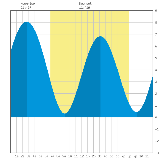 Whale Branch entrance tide chart for Friday, April 22, 2022
