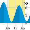 Whale Branch entrance tide chart for Friday, April 22, 2022