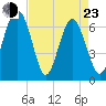 Whale Branch entrance tide chart for Saturday, April 23, 2022