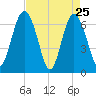 Whale Branch entrance tide chart for Monday, April 25, 2022
