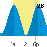 Whale Branch entrance tide chart for Tuesday, April 26, 2022