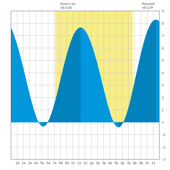 Whale Branch entrance tide chart for Saturday, April 2, 2022